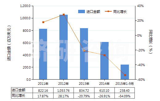 2011-2015年9月中國(guó)鄰二甲苯(HS29024100)進(jìn)口總額及增速統(tǒng)計(jì)